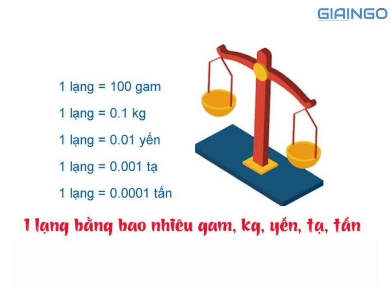 1 lạng bằng bao nhiêu gram? Câu hỏi ‘hot’ trên mạng xã hội