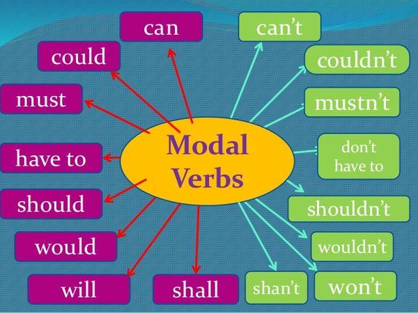 Modal Verb L G C ch D ng Modal Verb n Thi HSG