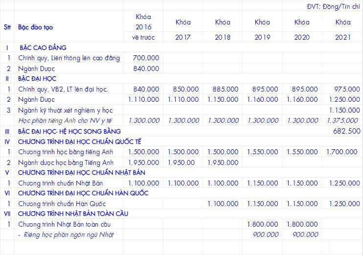 Học phí Hutech 2021 - 2022