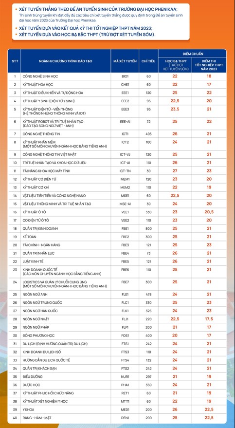Điểm chuẩn đại học Phenikaa mới nhất