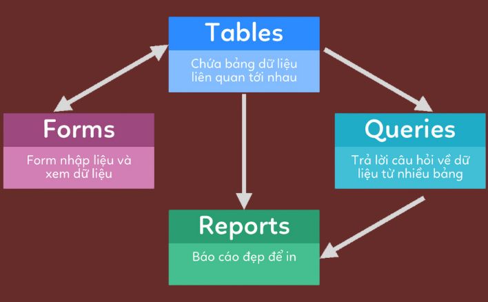 Để định dạng tính toán tổng hợp và in dữ liệu ta dùng?