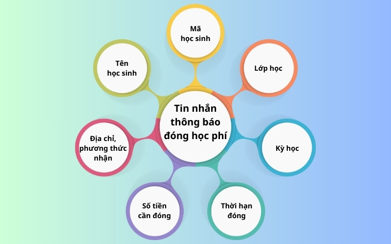 Tin nhắn thông báo đóng học phí cần phải có những nội dung nào?